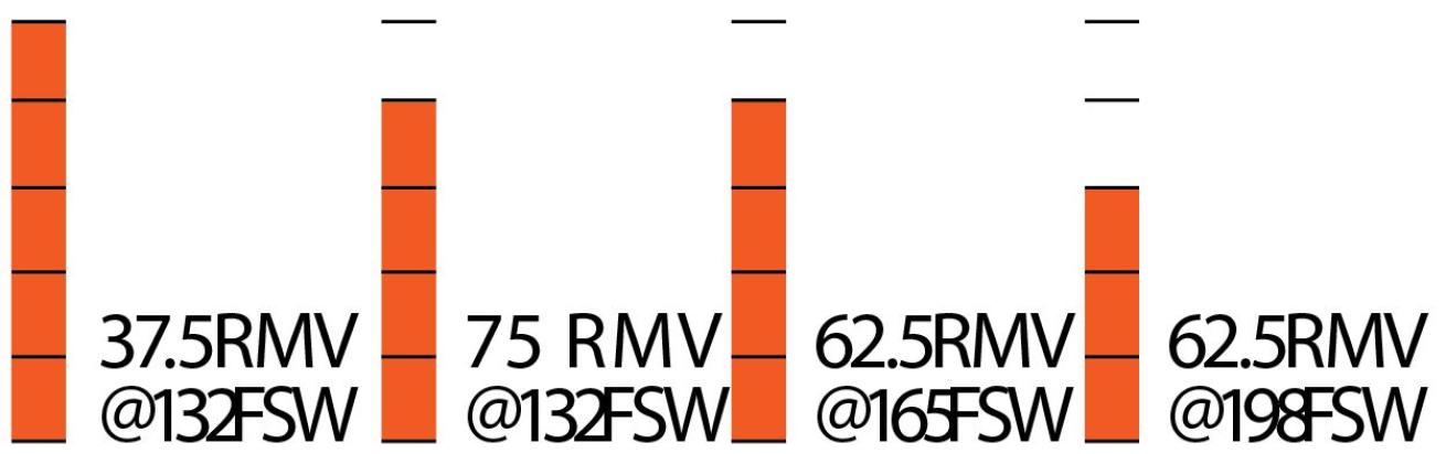 OMS Airstream Evoque Breathing Simulator Results