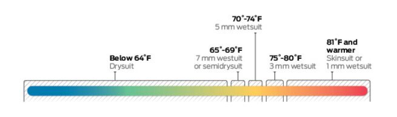This chart gives you an estimate of what is adequate exposure protection for various ranges in water temperature.